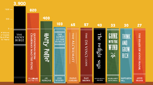 Estos son los 10 libros más vendidos de la historia